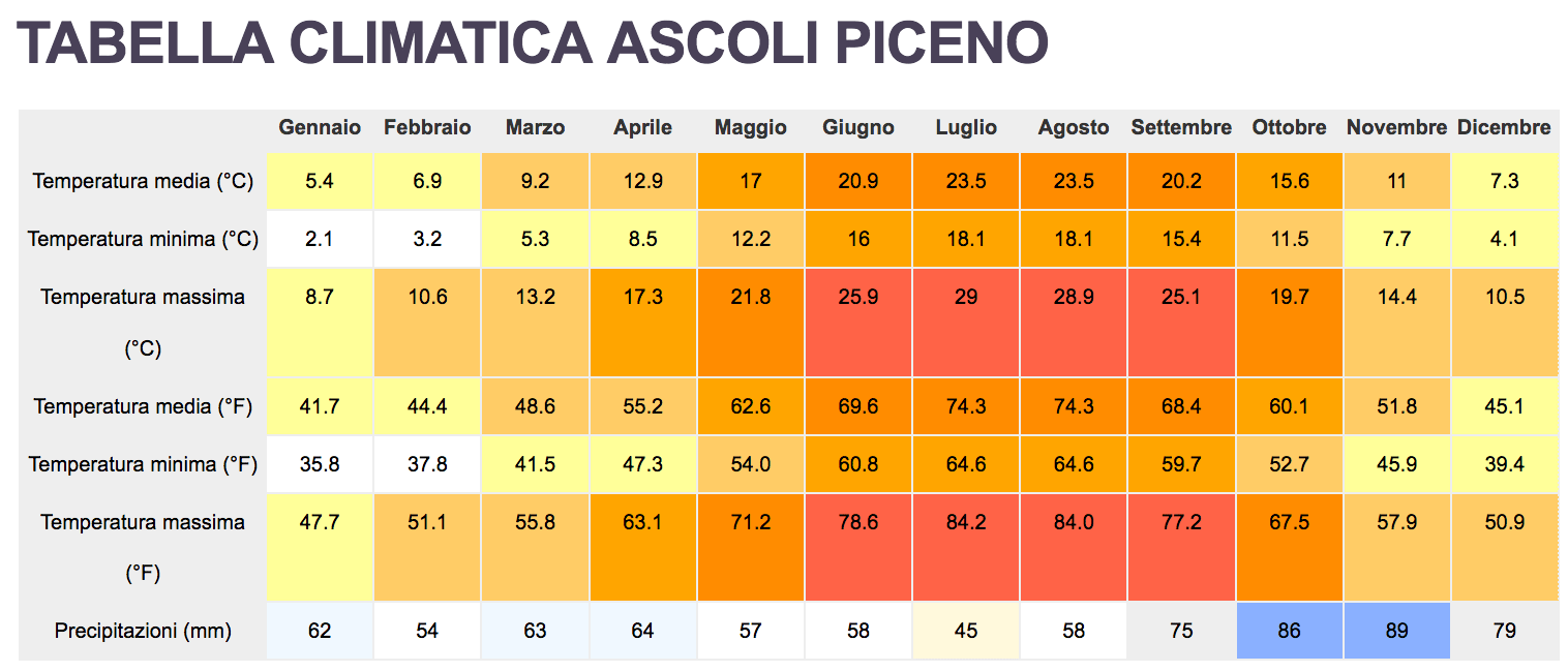 L'andamento delle temperature ad Ascoli Piceno